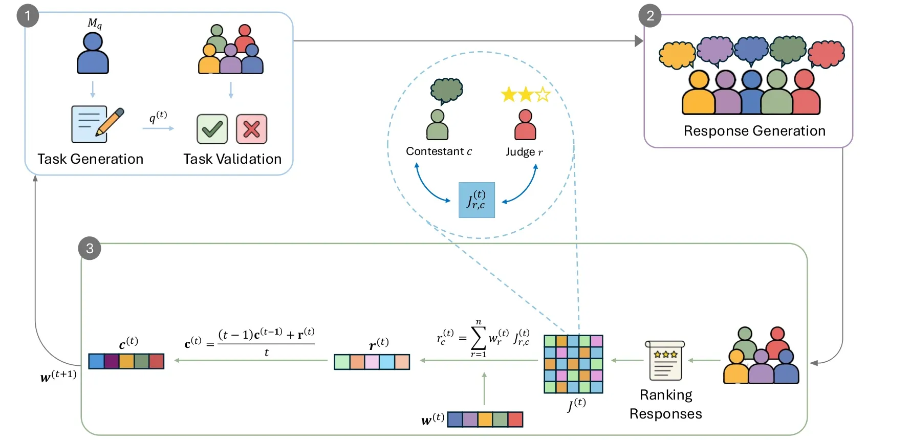 The AutoBench loop in three stages. One: a model generates a task and the other models validate it. Two: every model answers. Three: the models rank one another's answers into a judgment matrix, which, weighted by each judge's reliability, updates the model scores and the judge weights for the next round. An inset shows a contestant and a judge joined by one judgment.