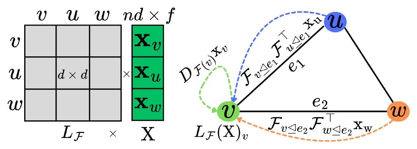 Left, a 3 by 3 block sheaf Laplacian with d by d blocks multiplied by a stacked feature matrix X. Right, a triangle of nodes v, u, w with edges e1 and e2, where dashed arrows bring restriction-map terms from u and w, and a self term, into node v.
