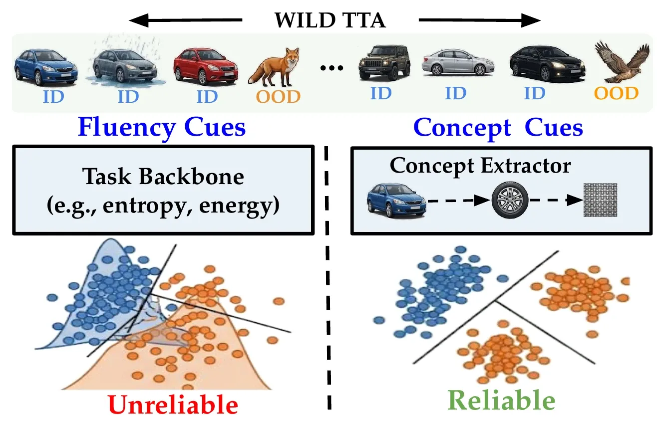 A stream of in-distribution car images and out-of-distribution animals under Wild TTA. Left, fluency cues from the task backbone, such as entropy and energy, produce overlapping distributions labeled unreliable. Right, cues from a concept extractor produce separated clusters labeled reliable.