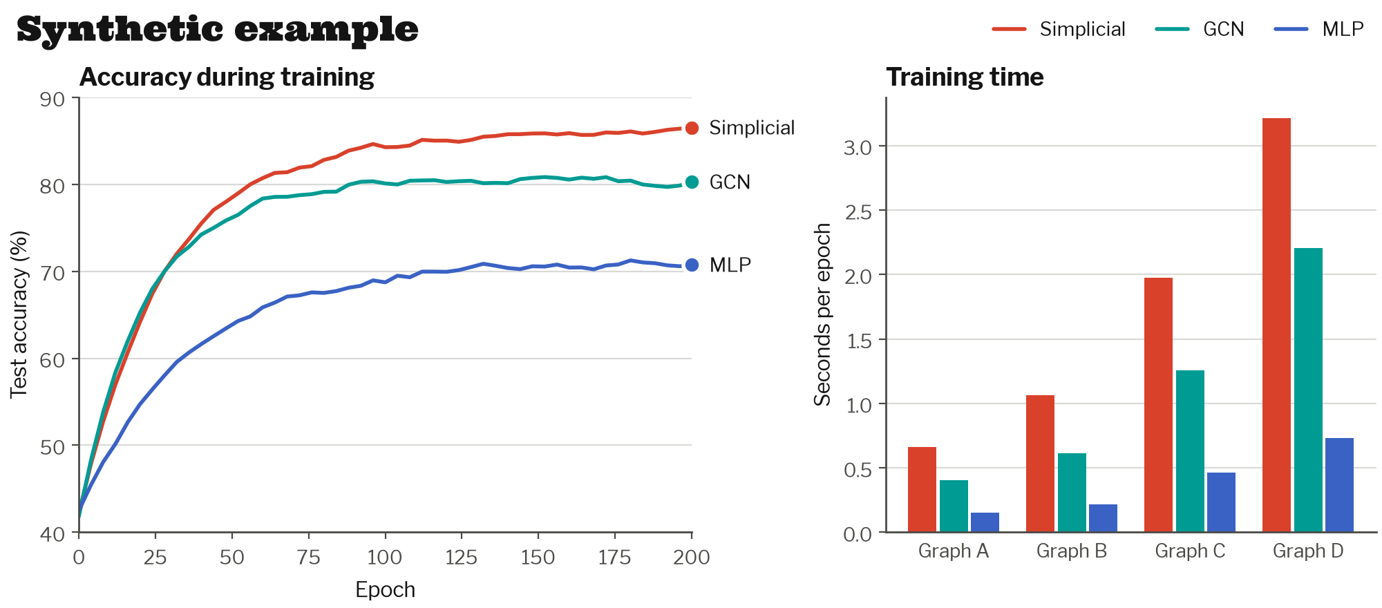 Synthetic example: a line chart with three labeled series and a bar chart, drawn with the light matplotlib style.
